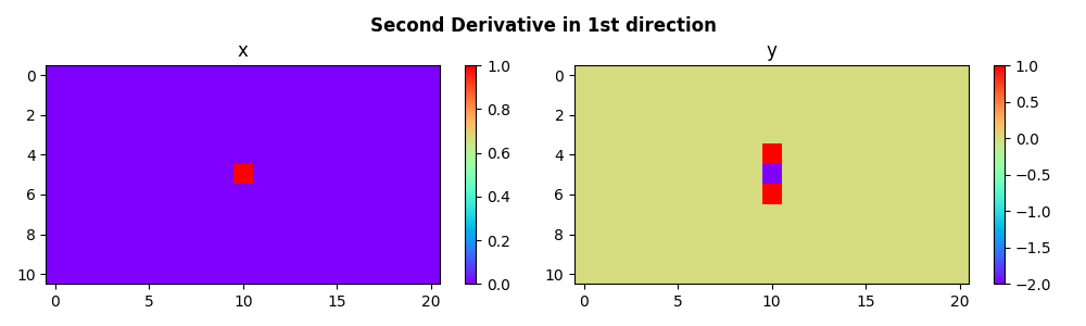 Second Derivative in 1st direction, x, y