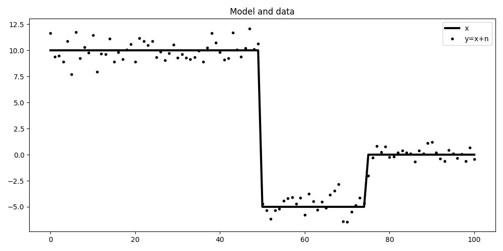 Model and data
