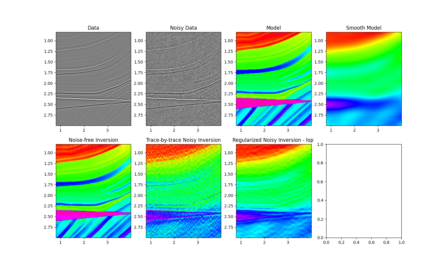 Data, Noisy Data, Model, Smooth Model, Noise-free Inversion, Trace-by-trace Noisy Inversion, Regularized Noisy Inversion - lop