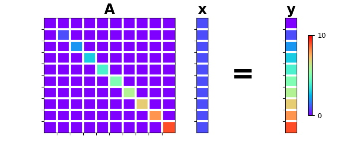 A, x, y