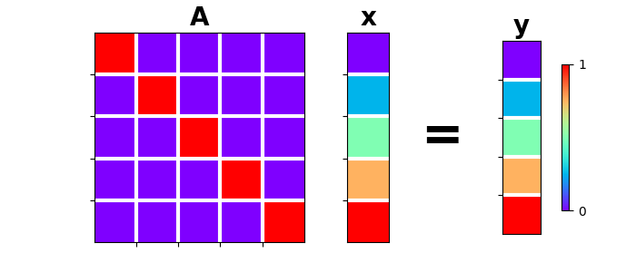 A, x, y